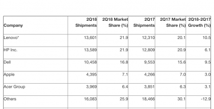 Gartnerin tilasto PC-toimituksista huhti-kesäkuussa 2018.