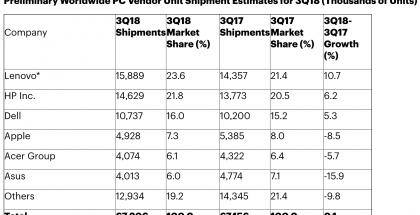 Gartnerin tilasto PC-toimituksista heinä-syyskuussa 2018.