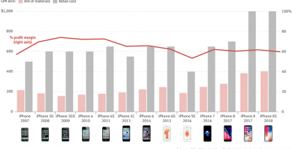 The Informationin ja Tech Insightsin koostama taulukko iPhonen hintojen ja tuotantokustannusten kehittymisestä.