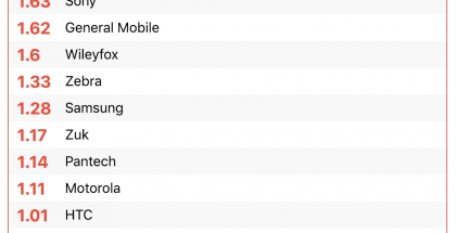 AOSMarkin listaus eri valmistajien Android-laitteiden keskimäärin saamien merkittävämpien päivitysten lukumäärästä.
