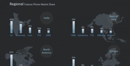 HMD Globalin Nokia-peruspuhelinten markkina-asema on vahva erityisesti Aasiassa ja Euroopassa.