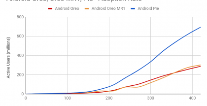 Android Pie -päivitykset tapahtuivat paljon Oreota vikkelämmin.