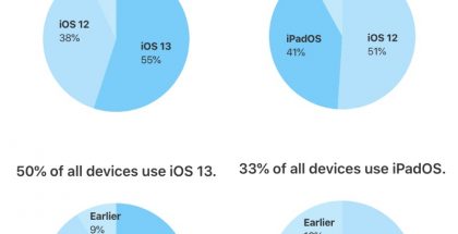 Applen tilastot 15. lokakuuta iOS 13 -käyttöjärjestelmäversion yleisyydestä.