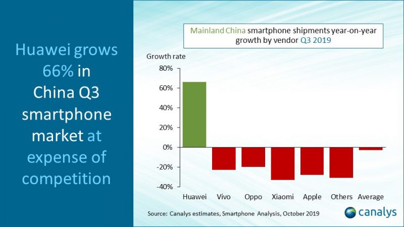 Huawei kasvoi, muut supistuivat Kiinan älypuhelinmarkkinoilla heinä-syyskuussa tutkimusyhtiö Canalysin mukaan.