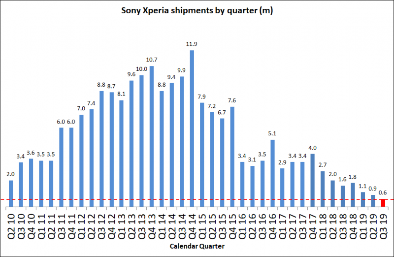 Sonyn älypuhelintoimitukset ovat laskeneet jo pitkään. Kuva: Xperia Blog.