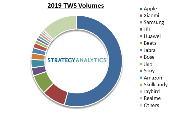 Strategy Analyticsin tilasto vuoden 2019 täyslangattomien kuulokkeiden toimituksista.