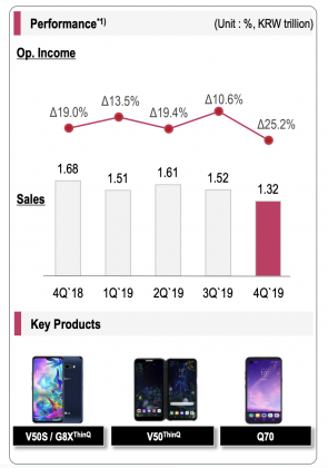 LG:n tappiputki älypuhelimissa jatkui syvänä myös läpi vuoden 2019.