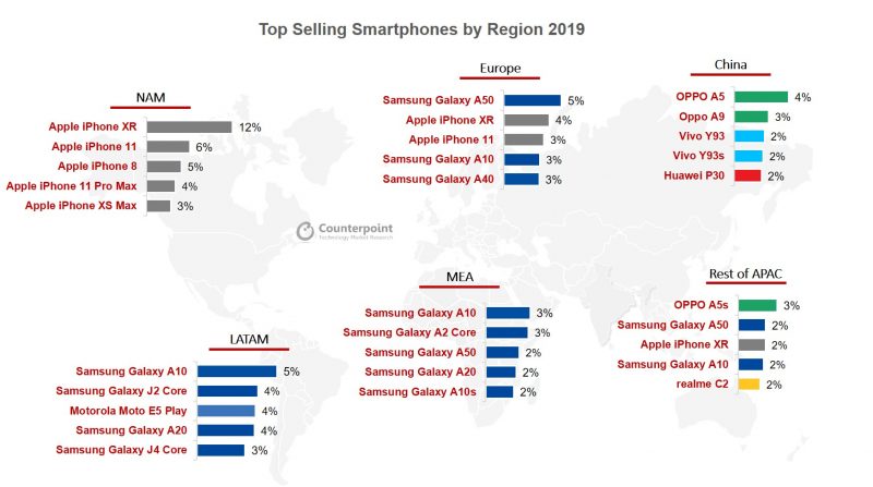 Tutkimusyhtiö Counterpointin tilasto myydyimmistä älypuhelinmalleista eri alueilla vuoden 2019 aikana.