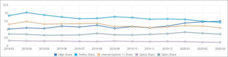 Eri verkkoselainten markkinaosuus. Kuvaajassa ei näy selvästi suurimman Google Chromen osuus. Kuva: NetMarketShare.