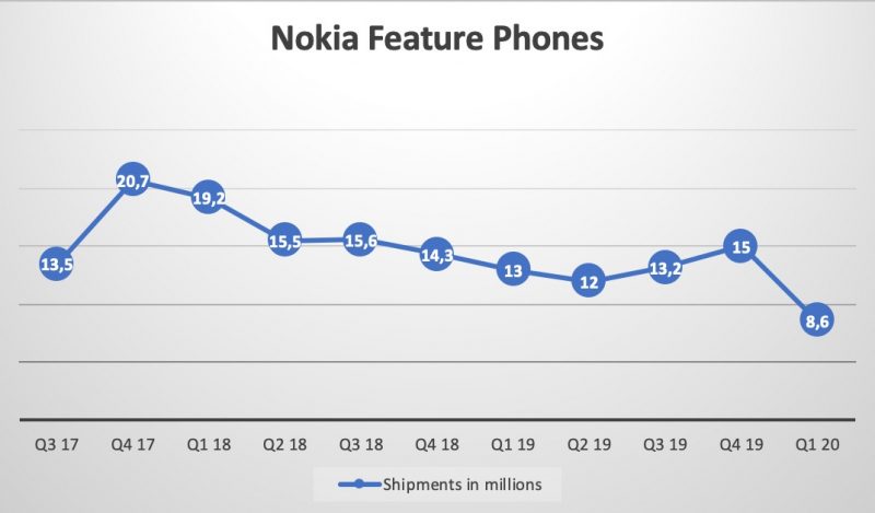 Nokia-peruspuhelinten toimitukset vuosineljänneksittäin NokiaMobin koostamassa kuvassa.