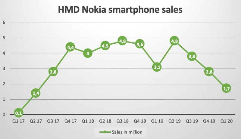 Nokia-älypuhelinten toimitukset vuosineljänneksittäin. Kuvan on koostanut NokiaMob-sivusto.