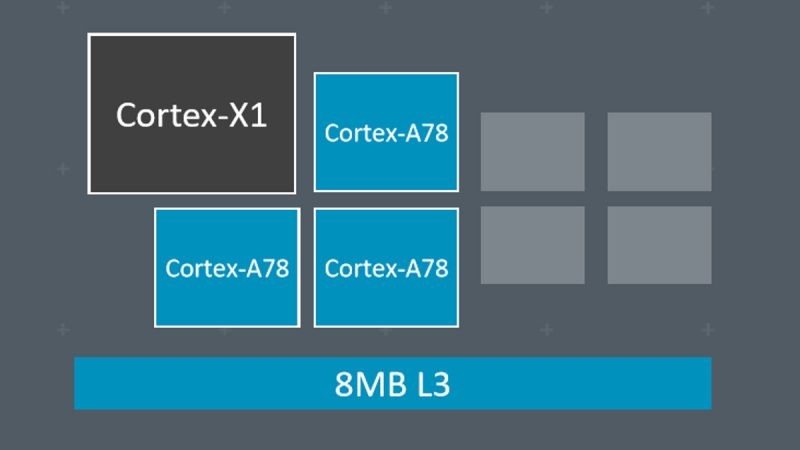 Järjestelmäpiireissä voidaan nähdä yksi Cortex-X1-ydin, joka jakaa L3-välimuistin kolmen A78-ytimen kanssa.