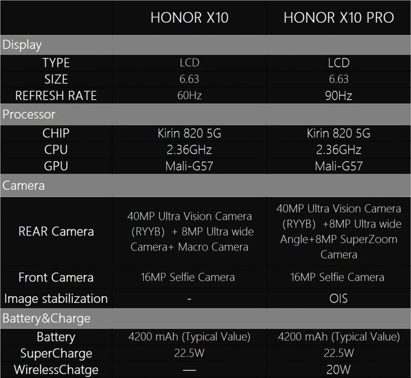 Honor X10:n ja Honor X10 Pron vuotaneet tekniset tiedot.