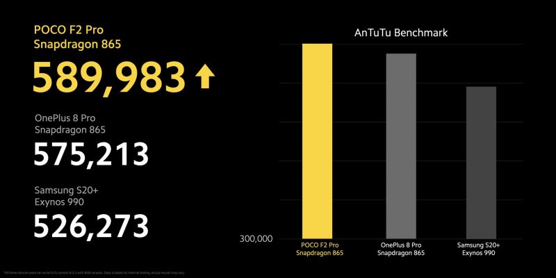 Poco F2 Pro peittoaa valmistajansa mukaan hienoisella marginaalilla AnTuTu-suorituskykytestissä myös OnePlus 8 Pron, jossa on sama Snapdragon 865 -järjestelmäpiiri.