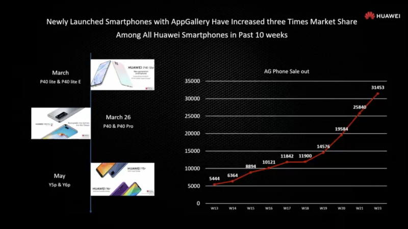 Huawei on tuonut myyntiin AppGallery-puhelimia enemmän tästä keväästä alkaen. Myynti on kasvanut nopeasti.