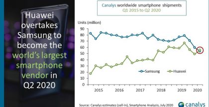 Näin Huawein ja Samsungin markkinaosuus on kehittynyt tutkimusyhtiö Canalysin mukaan.