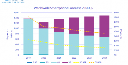 IDC:n ennuste älypuhelintoimituksista ja 5G-tuen yleistymisestä.