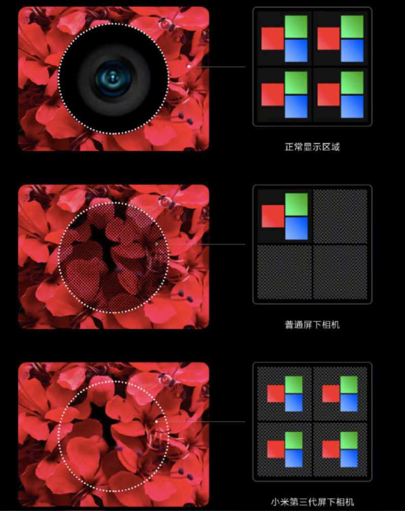 Ylhäällä pikselijärjestys perinteisessä OLED-paneelissa, keskellä puolestaan pikselit näytönalaisen kameran yllä nykypäivän ratkaisussa. Alimpana Xiaomin uusi idea.
