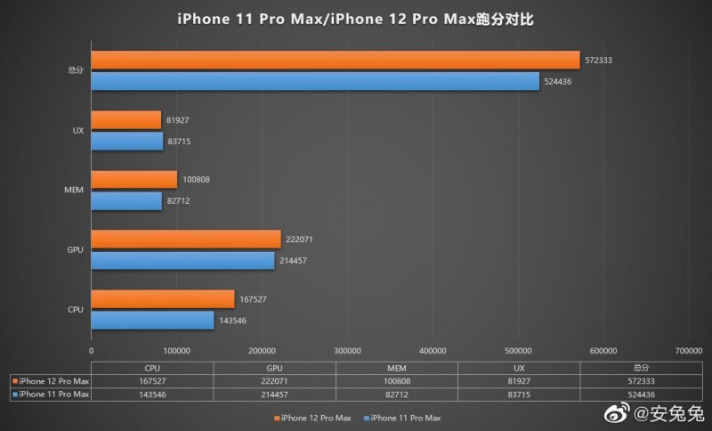 "iPhone 12 Pro Max" vs. iPhone 11 Pro Max AnTutussa tarkemmin.