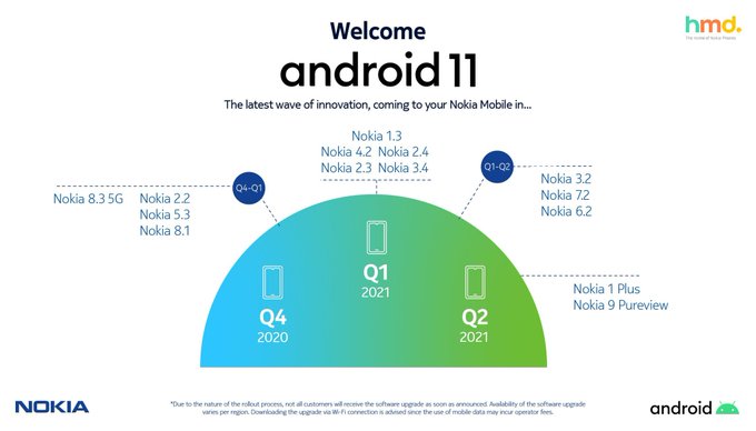 HMD Globalin Nokia Mobile -tilillä julkaisema ja sittemmin poistama Android 11 -päivitysten aikataulu.