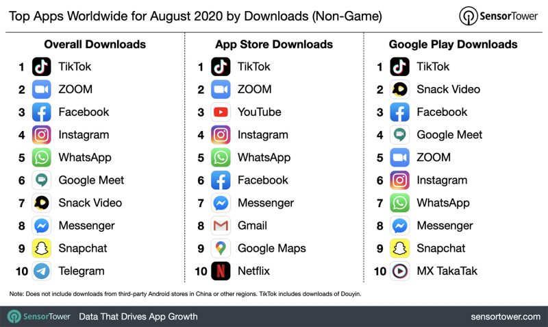 Ladatuimmat mobiilisovellukset yhteensä sekä erikseen Applen App Storessa ja Google Playssa elokuussa 2020. Kuva: tutkimusyhtiö Sensor Tower.