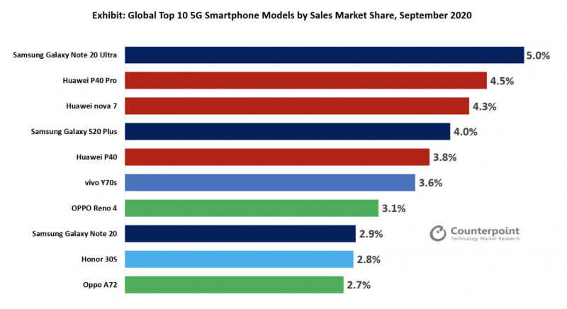 Myydyimmät 5G-älypuhelimet maailmanlaajuisesti syyskuussa 2020. Kuva: tutkimusyhtiö Counterpoint Research.