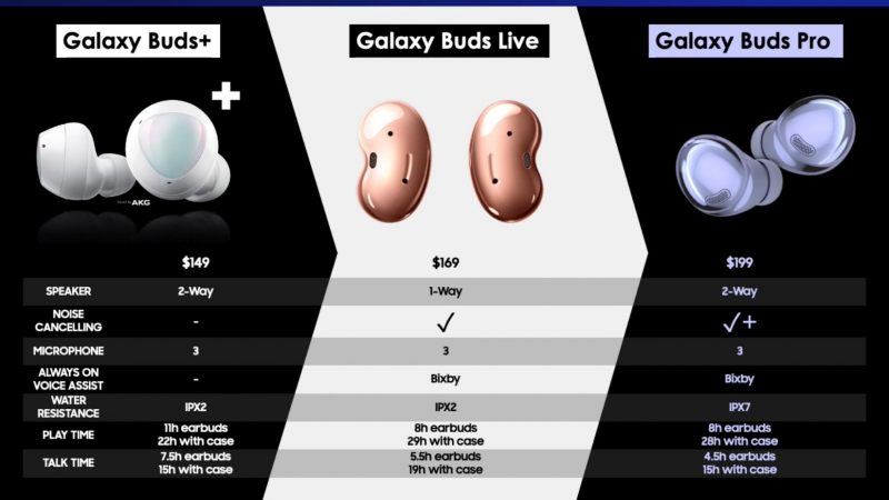 Galaxy Buds Pro -kuulokkeiden ominaisuudet vertailussa Galaxy Buds+:n ja Galaxy Buds Liven kanssa. Kuva: WalkingCat.