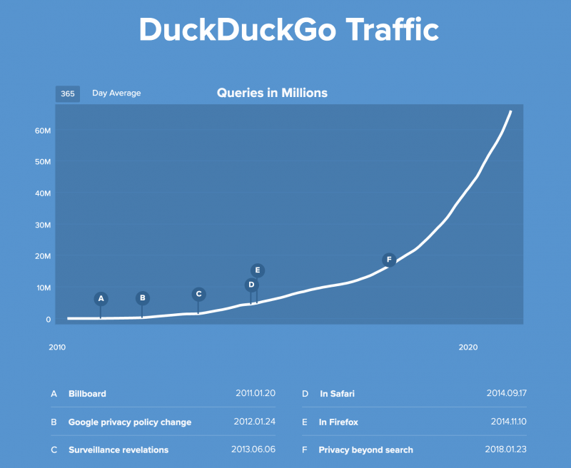 DuckDuckGon liikenne on kasvanut pitkään kiihtyen. Kuvassa 365 päivän keskiarvo.