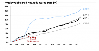 Graafi kertoo hyvin kevään 2020 poikkeuksellisuuden: Netflxin tilaajamäärän kasvussa nähtiin hurja pomppu.