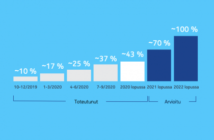 Näin järjestelmäpiirillisten ReefShark-laitteiden osuus 5G-toimituksista on kasvanut. Osuuden odotetaan nousevan 70 prosenttiin vuoden 2021 lopussa ja täyteen 100 prosenttiin vuoden 2022 lopussa.