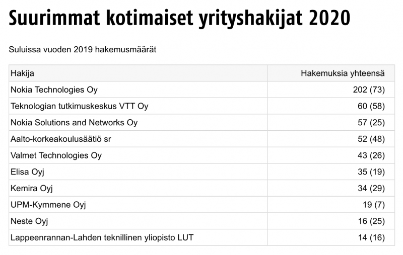 Patentti- ja rekisterihallituksen tilasto patenttihakemuksista vuonna 2020.