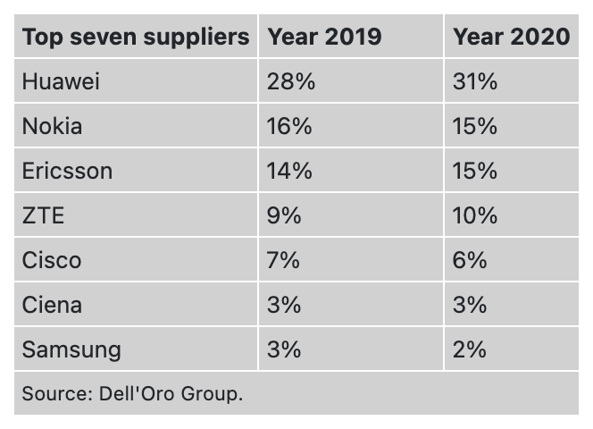 Vuoden 2020 telekommunikaatiolaitteiden markkinaosuudet Dell'Oro Groupin mukaan sekä vertailu vuoteen 2019.