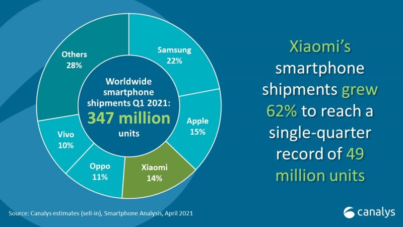 Xiaomin älypuhelintoimitukset kasvoivat alkuvuonna vahvasti.