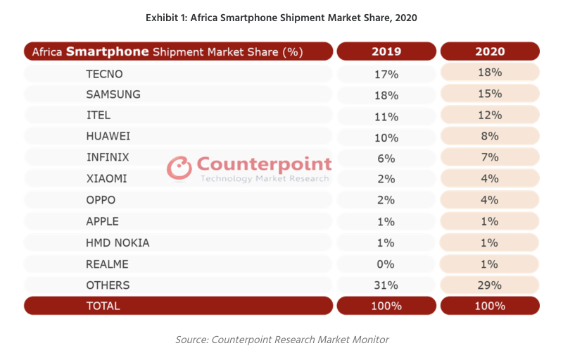 Counterpointin tilasto Afrikan älypuhelintoimituksista 2019 ja 2020.