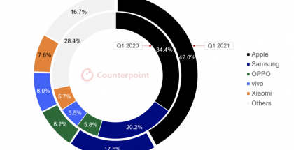 Counterpointin tilasto älypuhelintoimitusten liikevaihdosta tammi-maaliskuussa 2021 vs. 2020.