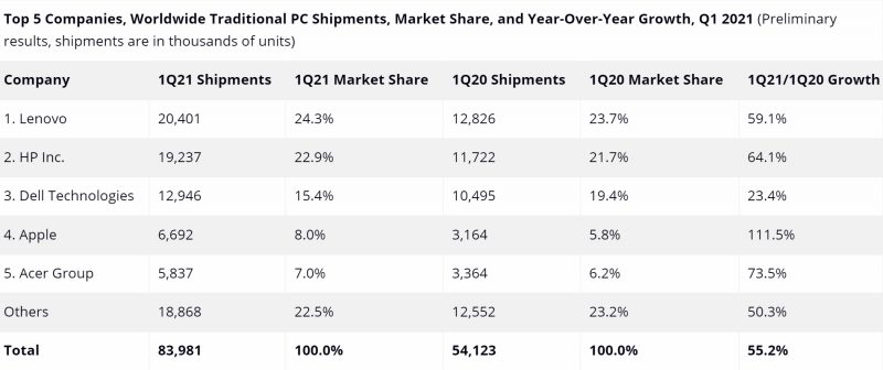 Tutkimusyhtiö IDC:n tilasto PC-tietokonetoimituksista alkuvuonna 2021 ja vuodentakaiseen verrattuna.