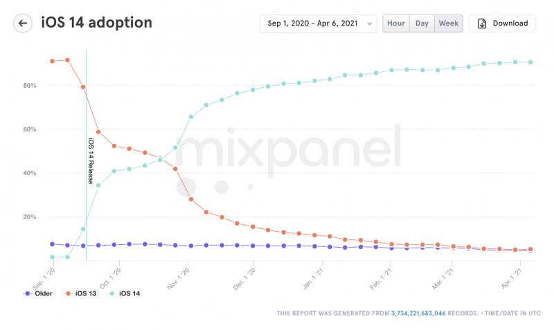 Mixpanelin tilasto iOS 14:n yleistymisestä sen viime syksyn julkaisun jälkeen.