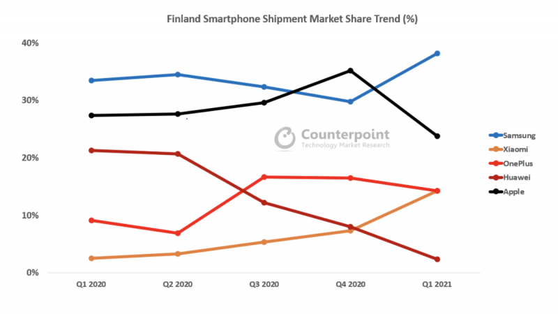 Näin markkinaosuudet älypuhelimissa ovat kehittyneet Suomessa. Kuva: Counterpoint Research.
