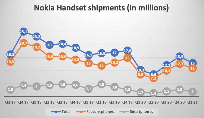 Nokia-puhelinten toimitusten kehitys. Kuva: NokiaMob.