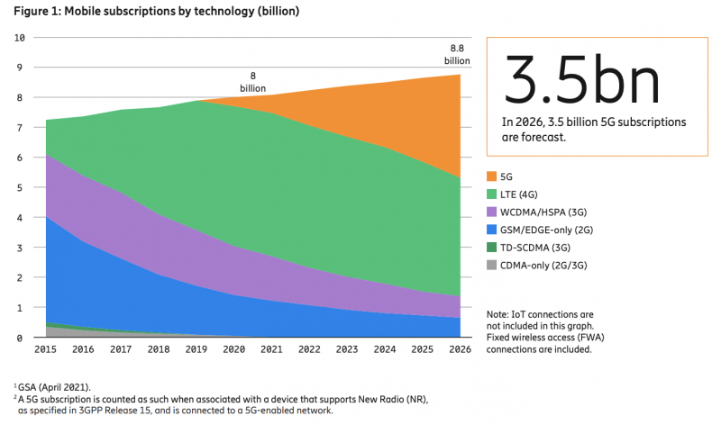 Ericsson ennustaa 5G:n valtaavan nopeasti alaa tulevien vuosien aikana.
