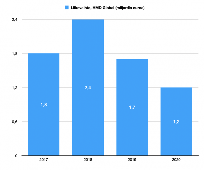 HMD Globalin liikevaihto viimeisenä neljänä vuotena. Vuosi 2017 oli yhtiön ensimmäinen kokonainen toimintavuosi, jonka ensimmäisen puoliskon aikana yhtiö toi saataville ensimmäiset älypuhelimensa.
