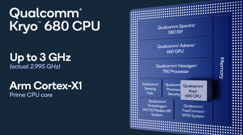 Snapdragon 888+:n tehokkaimman CPU-keskussuorinytimen kellotaajuus yltää lähes 3 gigahertsiin.