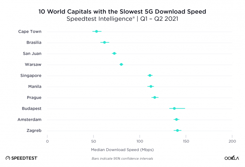 Ooklan mukaan hitaimmat 5G-yhteydet ovat näissä pääkaupungeissa.