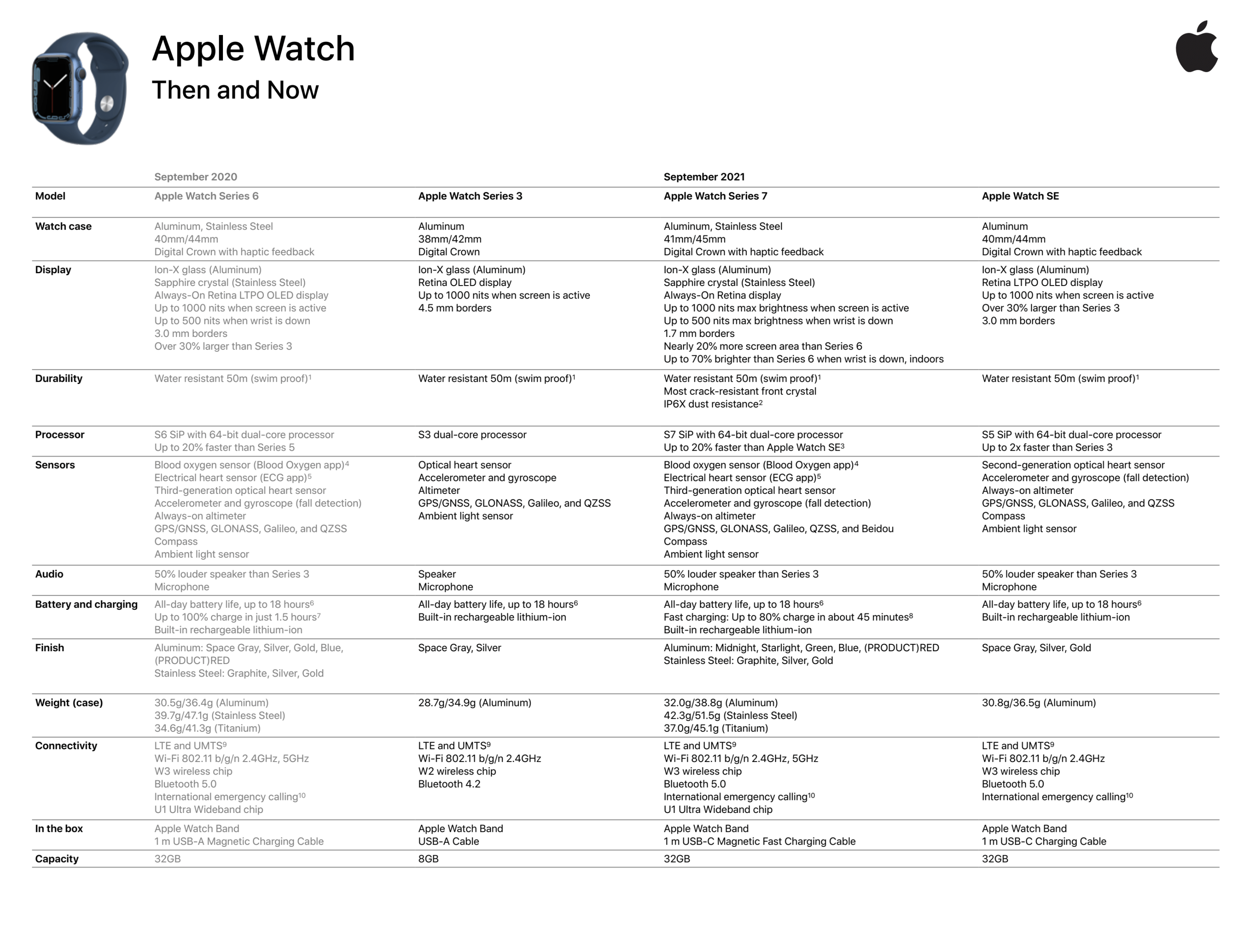 Applen asiakirja paljastaa Apple Watch Series 7:n ominaisuuksia aiemmin kerrottua yksityiskohtaisemmin.