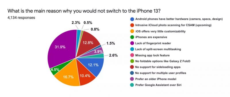 Näistä syistä Android-käyttäjät eivät vaihtaisi iPhoneen. Kuva: SellCell.