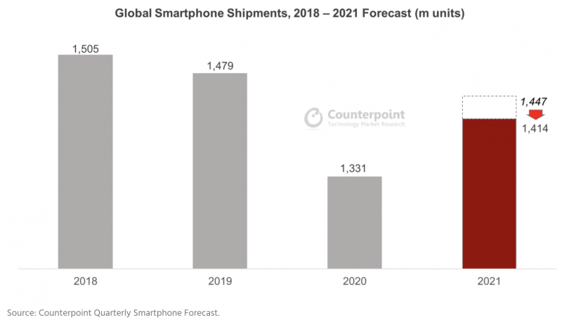 Tutkimusyhtiö Counterpoint Research laski ennustetaan älypuhelintoimituksista vuonna 2021.