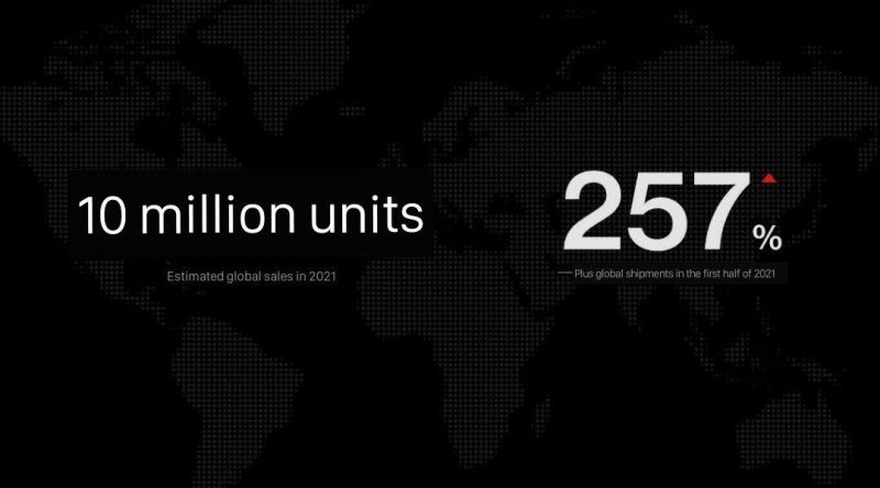 OnePlus arvioi sen älypuhelinmyynnin yltävän 10 miljoonaan kappaleeseen vuoden 2021 aikana.
