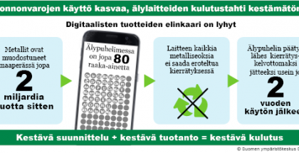 Älypuhelin aiheuttaa ympäristövaikutuksia. Kuva: Suomen ympäristökeskus.