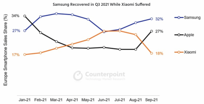 Samsungin markkinaosuus Euroopassa palautui kesäkuun vaikeuksista heinä-syyskuussa. Xiaomi vuorostaan menetti osuutta markkinoista. Kuva: Counterpoint Research.