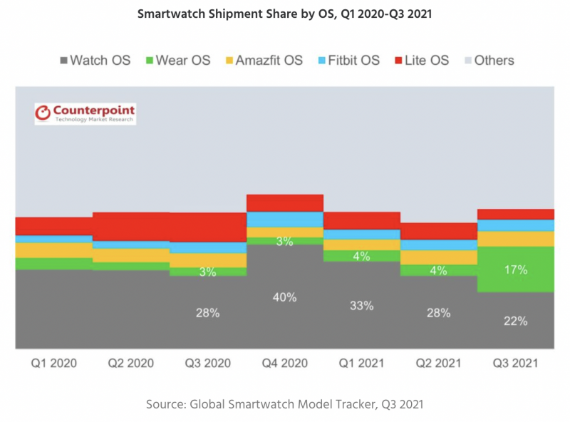Wear OS:n markkinaosuus pomppasi 17 prosenttiin. Applen watchOS:n osuus oli 22 prosenttia. Kuva: Counterpoint Research.